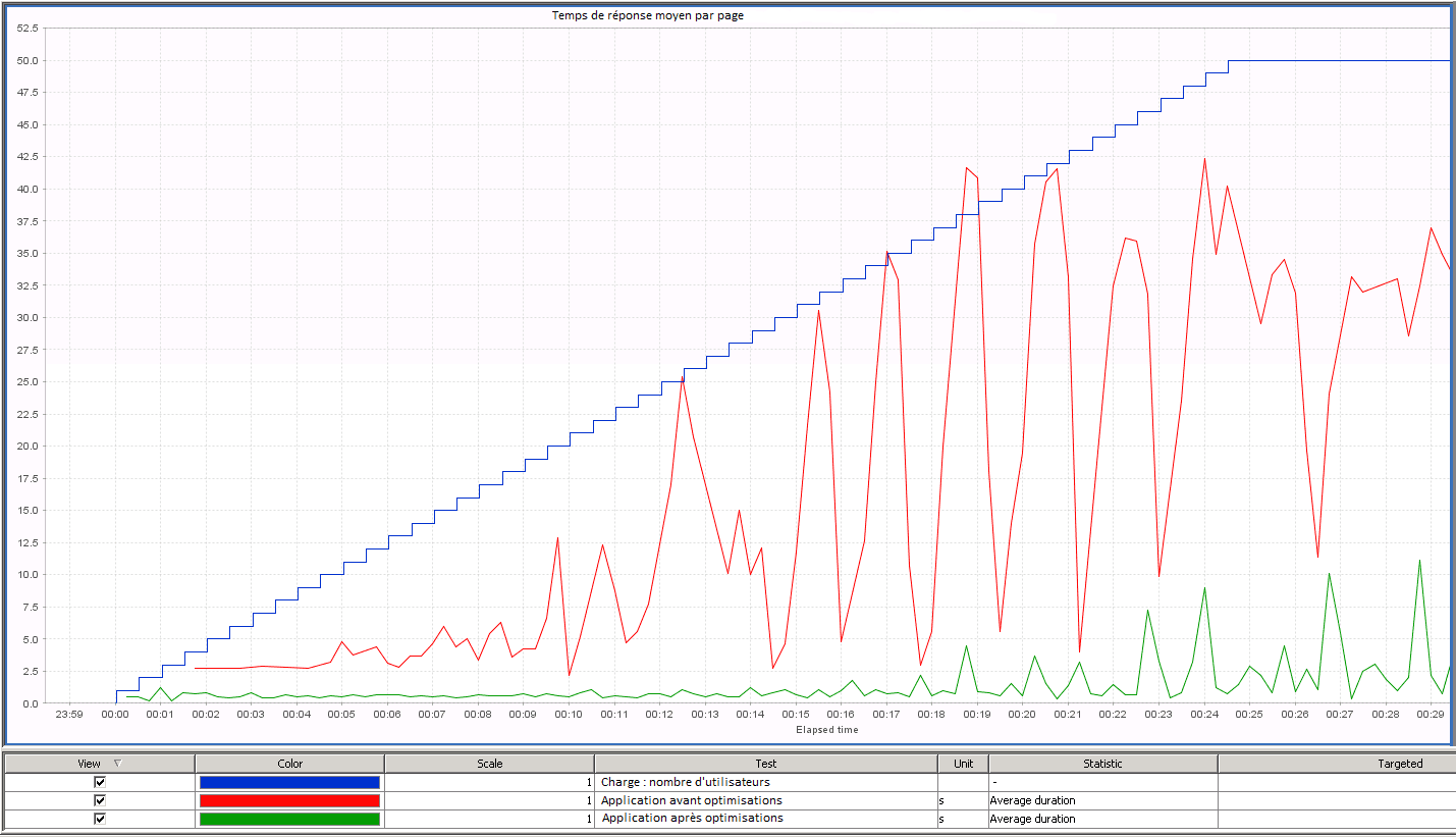 Optimisation-TempsReponseMoye