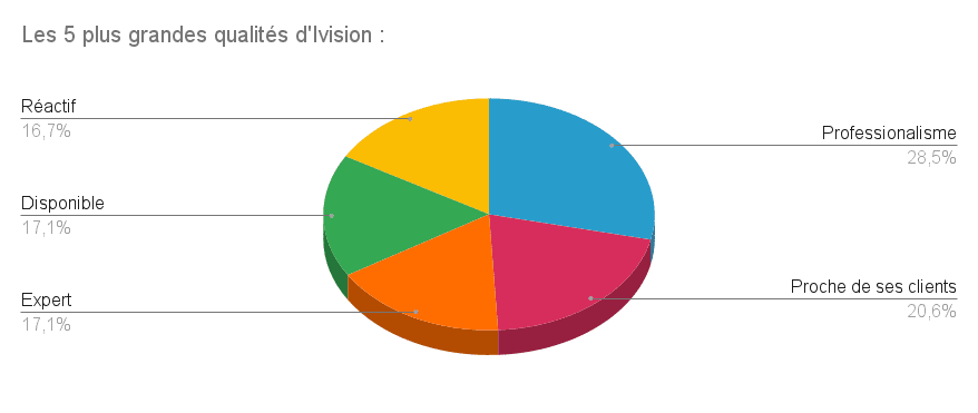 Les 5 plus grandes qualités d'Ivision _ enquête satisfaction client Ivision