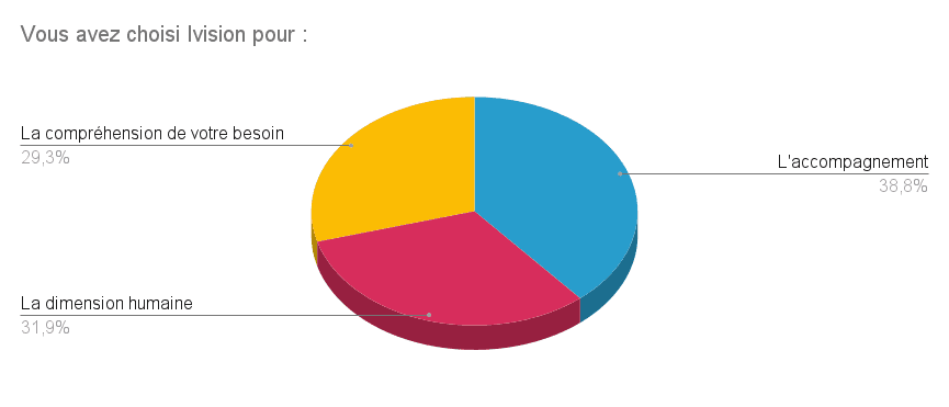 Vous avez choisi Ivision pour : enquête de satisfaction clients Ivision