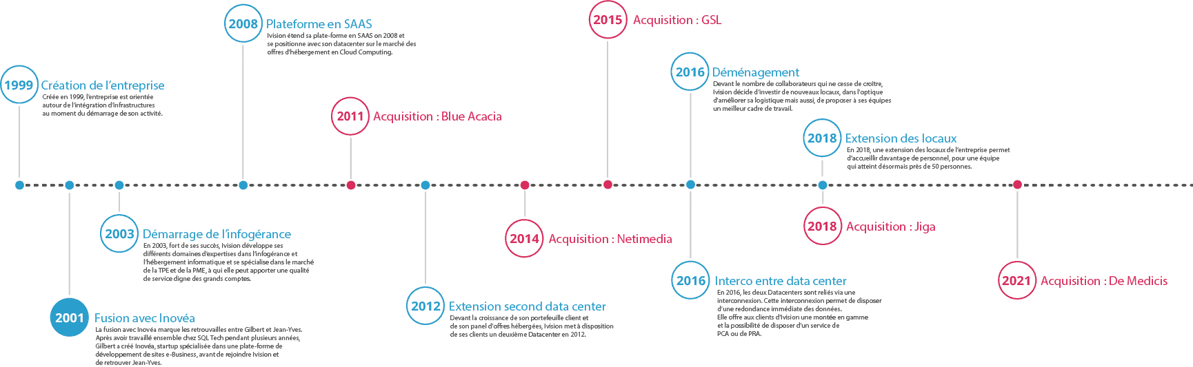 Timeline histoire Ivision