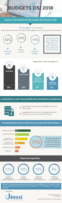 Infographie sur les priorités des budgets DSI en 2018 : Cloud et sécurité informatique créée par Déessi