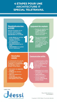 Infographie : 4 étapes pour architecture IT spéciale télétravail créée par Déessi