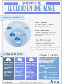 Infographie cloud computing : le cloud en une image par Déessi