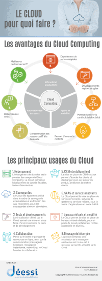 Infographie : avantages et usages du Cloud Computing créée par Déessi