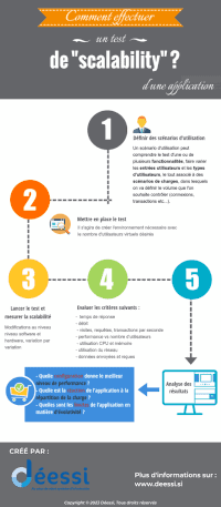 Infographie : comment effectuer un test de scalability par Déessi