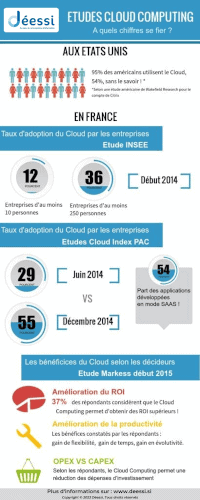 Infographie : à quels chiffres se fier concernant le cloud computing par Déessi