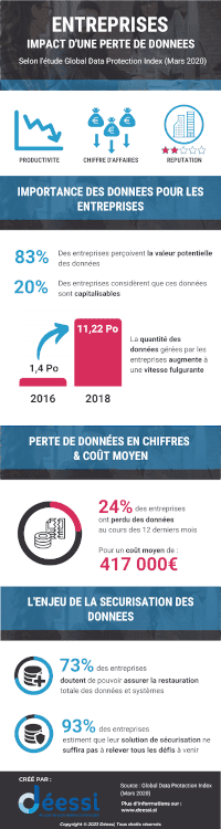 Infographie : impact d'une perte de données pour les entreprises par Déessi