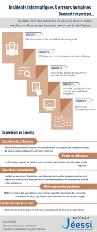 Infographie : comment se protéger des incidents informatiques et des erreurs humaines par Déeesi